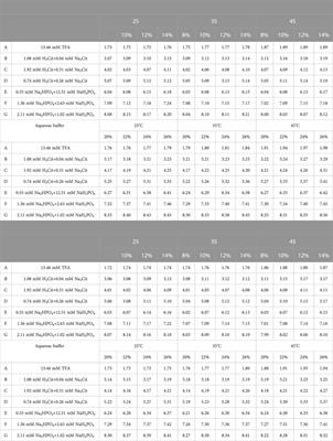 Simultaneous effect of different chromatographic conditions on the chromatographic retention of pentapeptide derivatives (HGRFG and NPNPT)